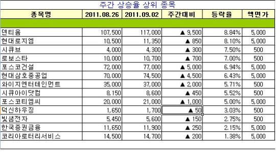 [장외주식 주간시황]심사 청구 예정인 덴티움 사상 최고가 경신
