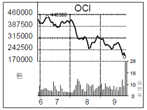 OCI, 7공주서 미운 오리로