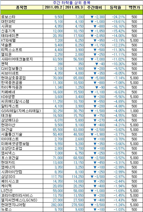 [장외주식 주간시황]공모를 앞둔 넥솔론, 로보스타 약세 지속하며 최저가 경신