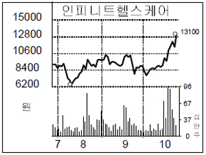 삼성 `병원수출` 헬스케어株 급등