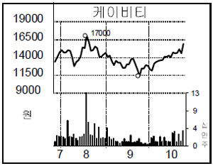 [종목 포커스] 케이비티, LTE 통신칩 대량 수주로 급등
