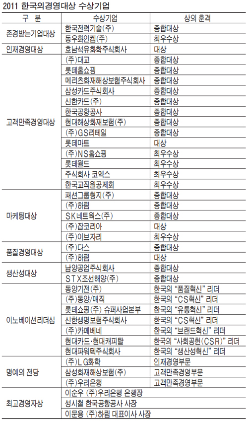 경영혁신이 지속가능한 성장 이끈다