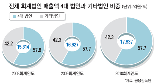 중소회계법인 고사 위기…금융위, 구조조정 추진