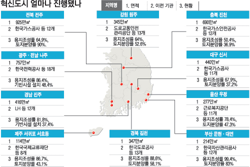 혁신도시 10곳 아파트 분양도 `갑갑`