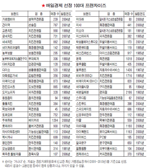 롯데리아·파리바게뜨 고용인력 3만명 넘어