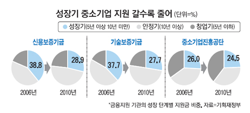 中企지원 시스템 확 바꾼다