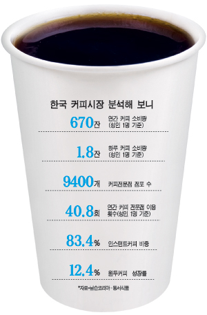 한국은 커피홀릭…성인 1인 年 670잔 마셔