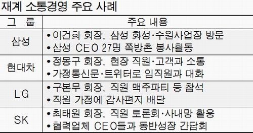 기업 경쟁력 핵심은 소통 CEO들 팔 걷었다