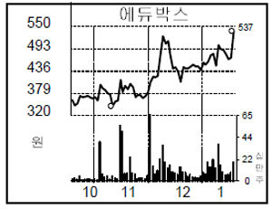 [종목 포커스] 에듀박스, 애플 교육산업 진출로 상한가
