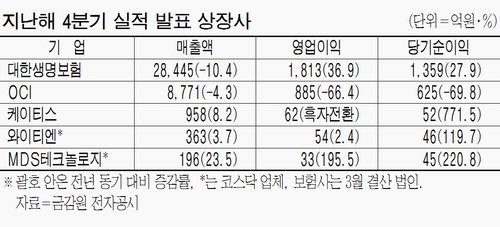 OCI, 태양광 침체에 직격탄…아모레, 화장품 年매출 2조시대