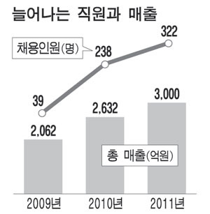 쿱스토어, 보조사원 키워 3년만에 주방장