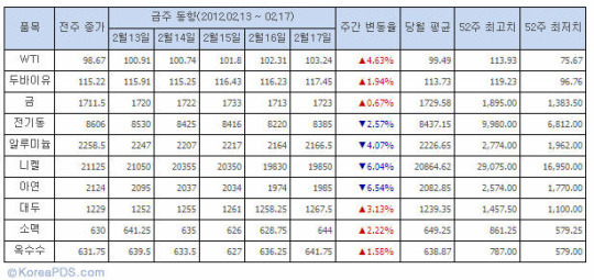 [원자재분석] 수급 이슈에 원유·곡물 강세
