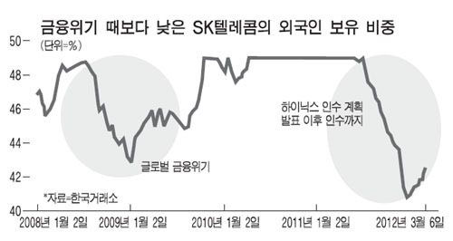하이닉스로 재미본 외국인들…SK텔엔 언제 눈길 줄까