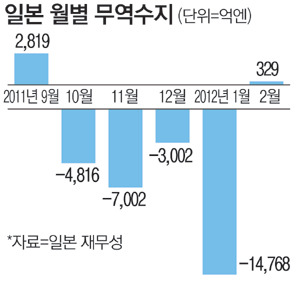 日 5개월만에 무역흑자…車수출호조 덕분