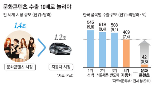 문화수출 10배·소비 10위되면 한류가치 57조