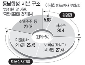 미원상사 `자매분쟁 동남합성` 경영참여 이변