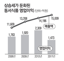 동서식품 주춤하는데…동서 주가 타격 받을까
