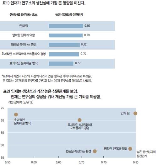 [Mckinsey Quarterly] 일류 연구소의 인재경영 방식