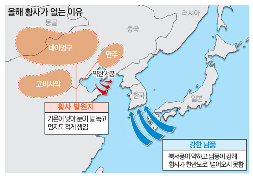불청객 황사 올해는 자취 감췄네…황사일수 `제로`