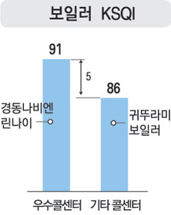 [콜센터 서비스품질지수] 보일러 부문