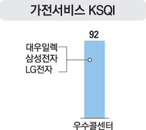 삼성전자서비스, 방문 않고 콜센터서 100% 해결하게