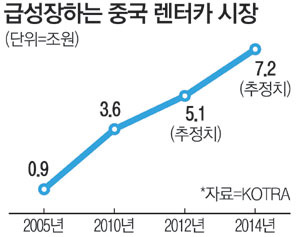 SK, 허츠와 함께 中렌터카시장 공략