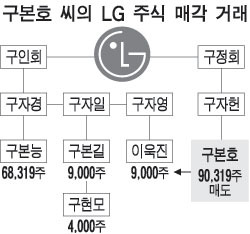 구본호, (주)LG 주식 모두 팔았다