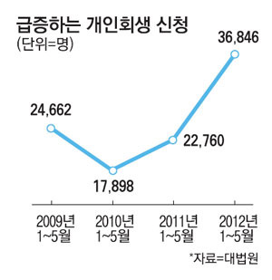 빚 갚지말라 부추기는 사회
