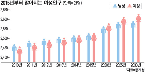 이젠 `女超` 2015년 여성인구 男 추월