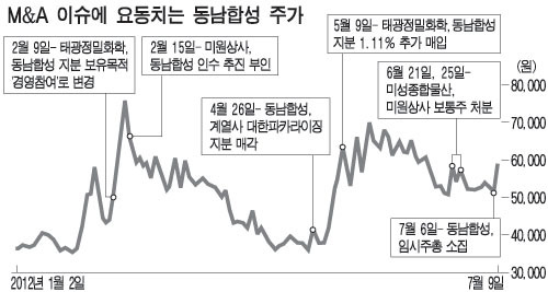 동남합성 앗 뜨거!…경영권 분쟁에 주가 급등락