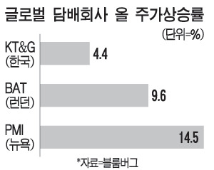 진정한 경기방어주는 담배社