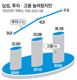 삼성 투자·고용 장담못할 정도로 안갯속