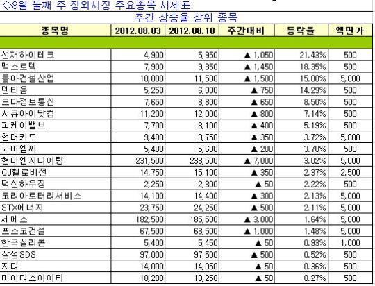 [장외주식 주간시황] 선재하이테크 21.43% 급등으로 주간 최고 상승률 기록