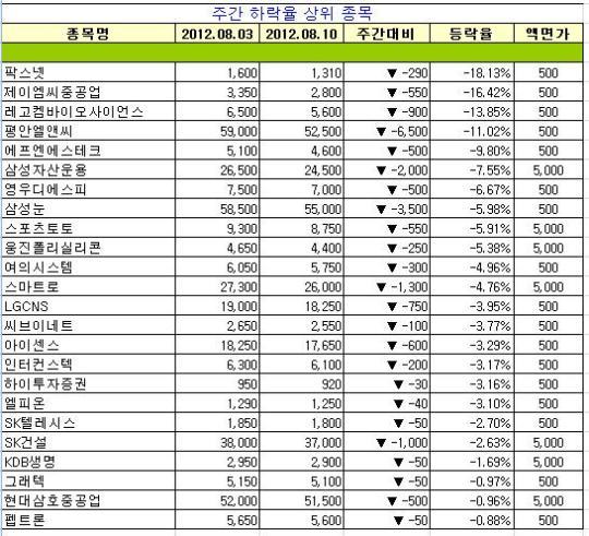[장외주식 주간시황] 선재하이테크 21.43% 급등으로 주간 최고 상승률 기록