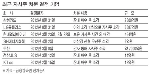 삼성카드·LG유플러스·현대엘리베이터…잇단 자사주 소각 효과는 제각각