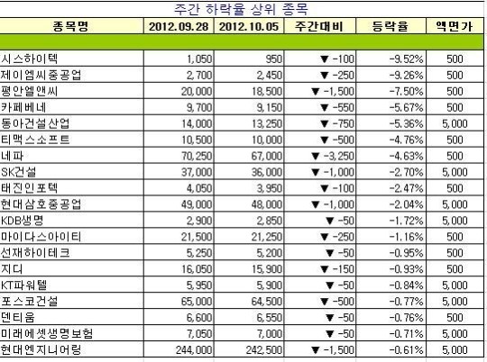 [장외주식 주간시황] 현대아산 15.61% 상승해 주간 최고 상승률 기록