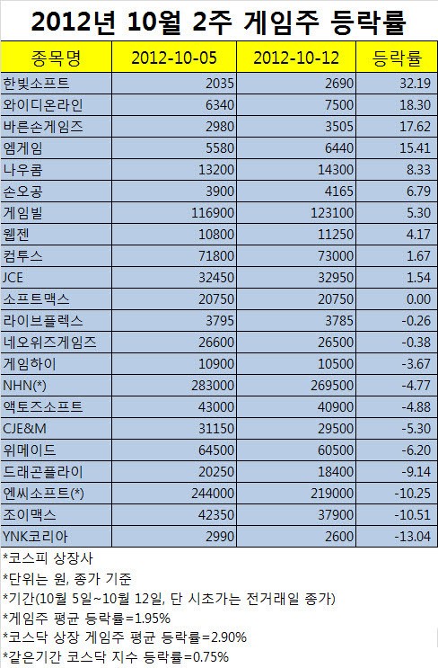 [게임스톡: 주간시황] 소외됐던 한빛소프트 급등…무슨일?