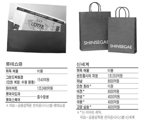 롯데쇼핑·신세계 유통공룡의 두 야망