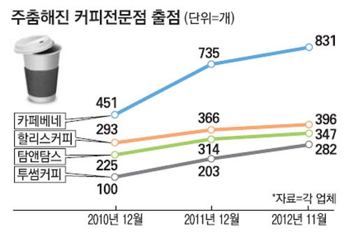 신규출점 주춤…커피전문점 포화?