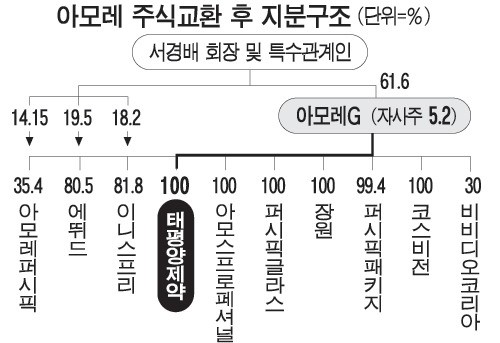 아모레株 건강 챙기니 `쑥쑥`…태평양제약 100% 자회사 편입