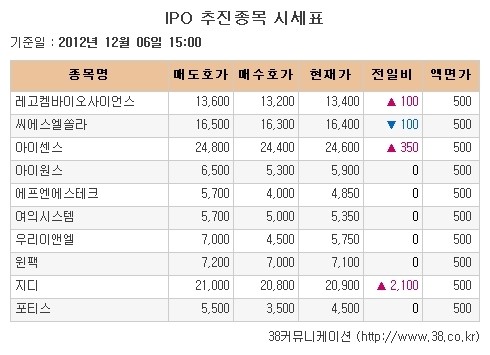 [장외주식시황] 지디, 아미코젠 신고가 경신