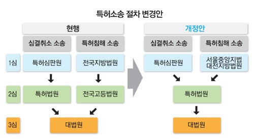 특허소송 2심 특허법원서 전담…지식재산특위 개정안