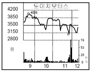[종목 포커스] 도이치모터스, 수입차시장 확대 전망에 ↑