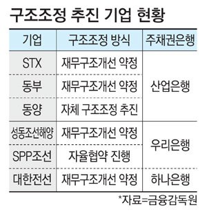 재무구조개선 나선 동양·대한전선
