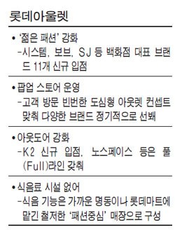 서울역 `롯데 아울렛` 18일 영패션 전문매장으로 문연다