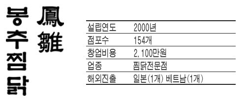 봉추찜닭, `안동의 맛` 국내 첫 찜닭 전문점