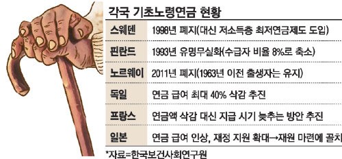기초노령연금 9만→20만원 증액 뜨거운 감자