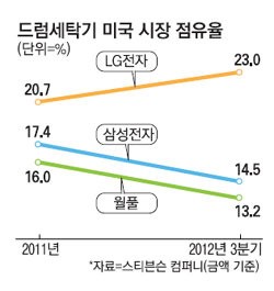 한국 세탁기 美서 관세폭탄