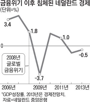 `최악` 네덜란드 7분기째↓
