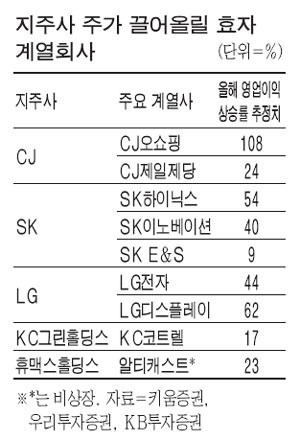지주사 CJ·SK·LG·KC그린홀딩스…알짜 자회사 지분가치 기대